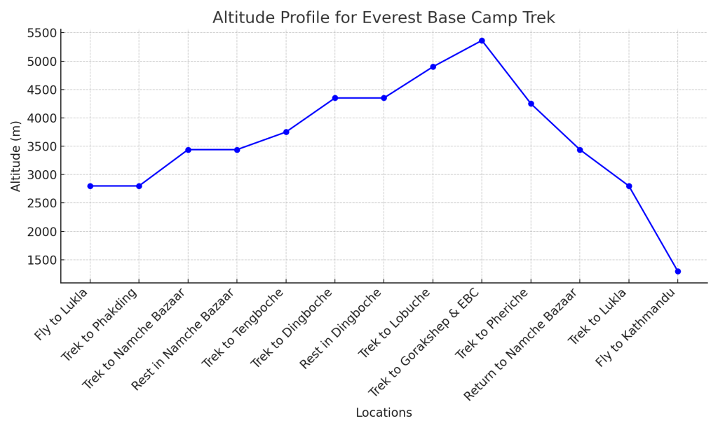 everest base camp altitude profile Everest Base Camp Trek Elevation Chat