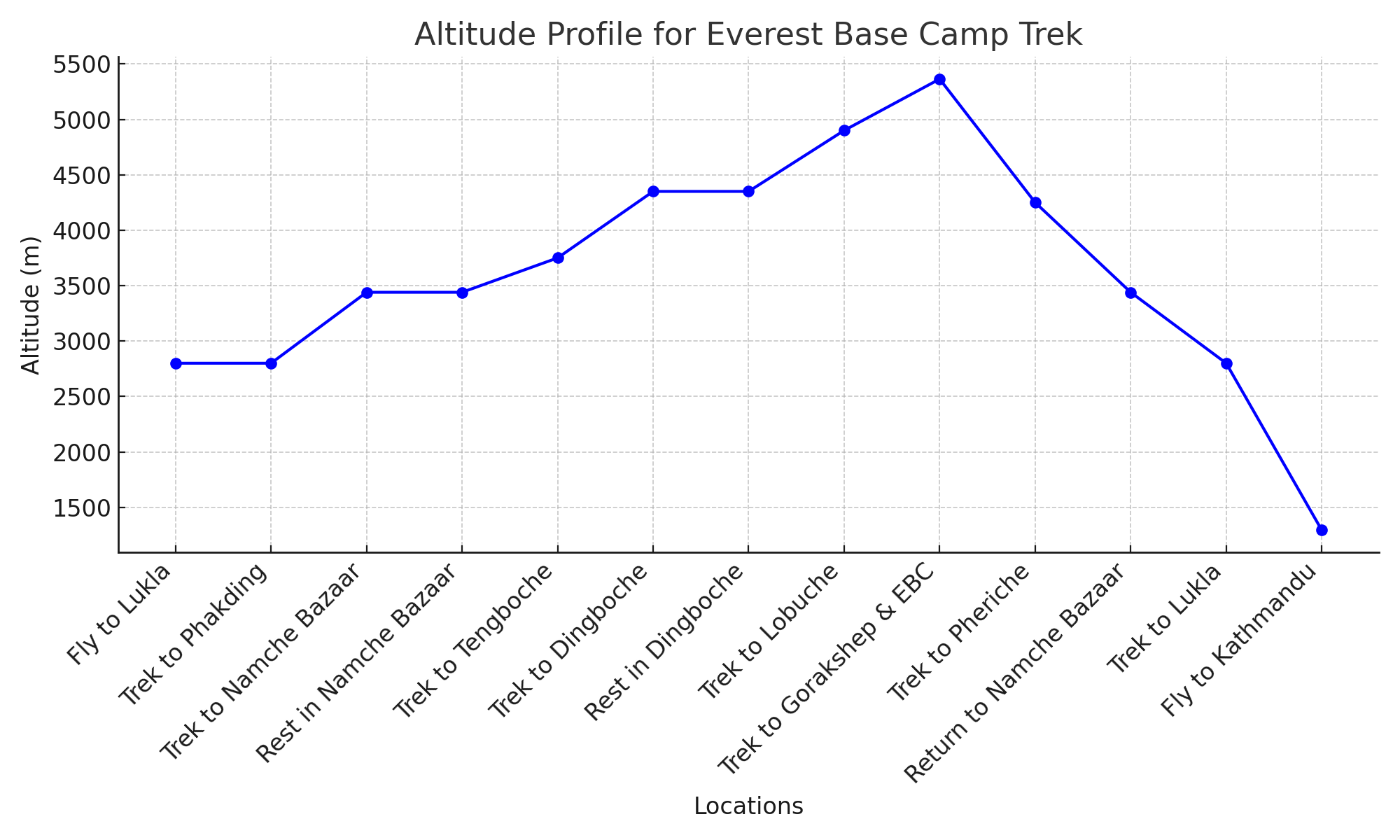 Everest Base Camp Elevation Chart