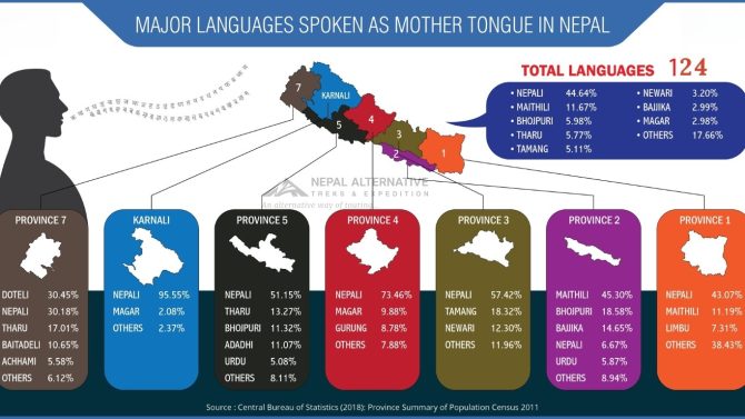 Languages of Nepal