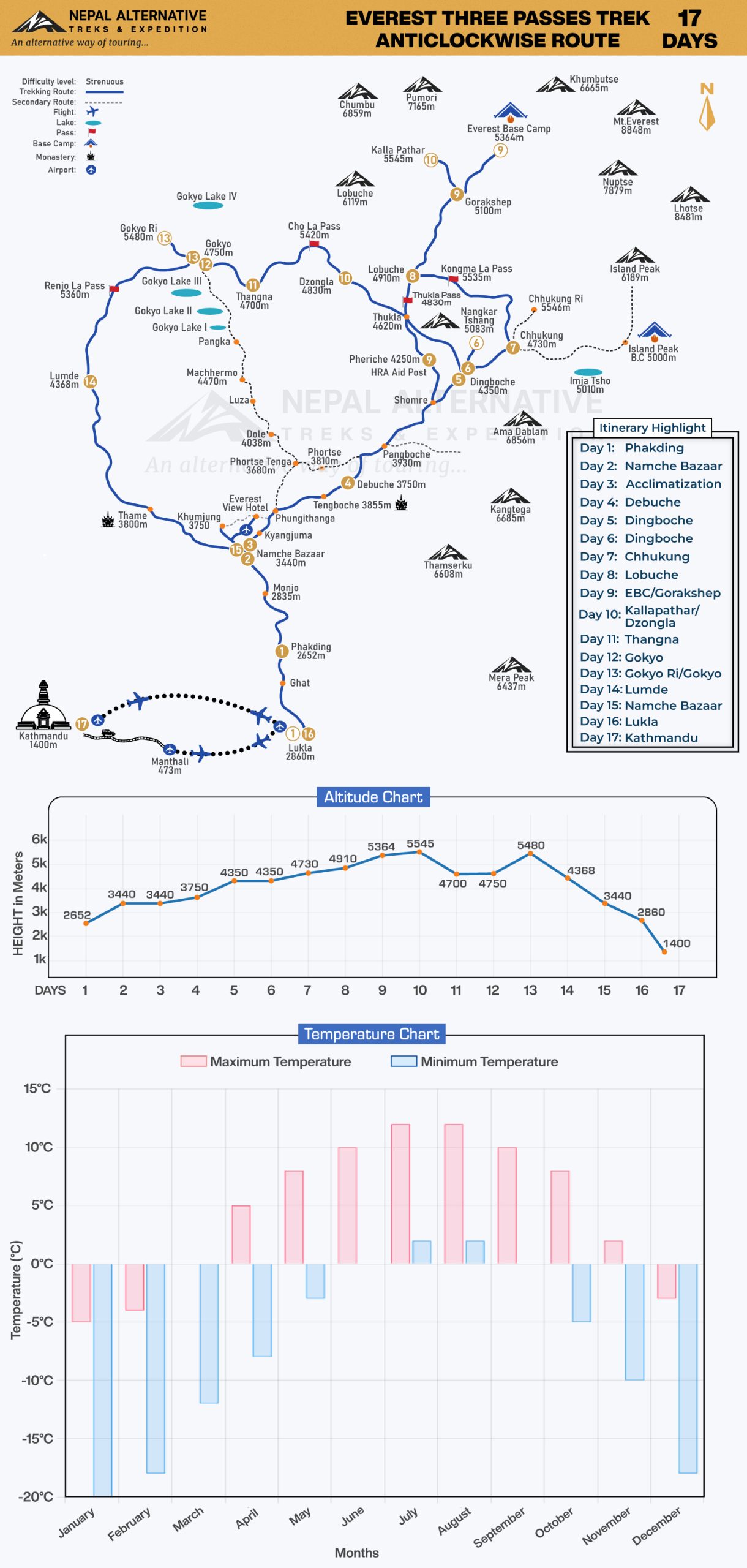 Everest Three Passes Trek Anticlockwise Route Map