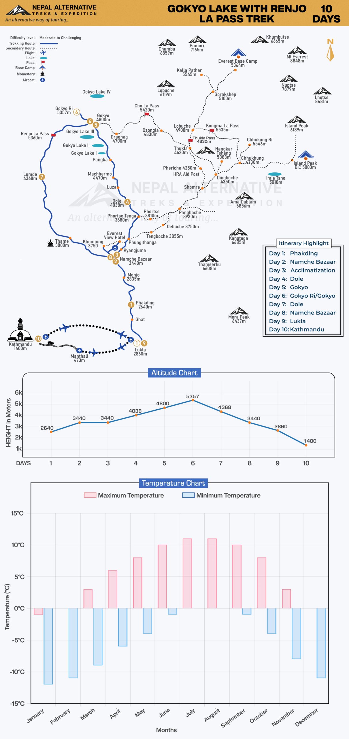 Gokyo Lake with Ranjo La pass route map