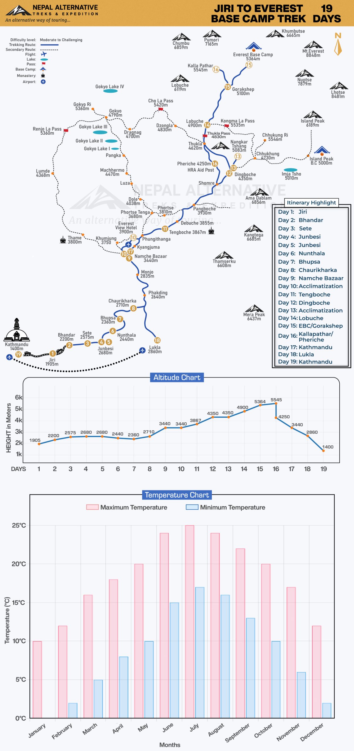 Jiri to Everest Base Camp Trek Route Map